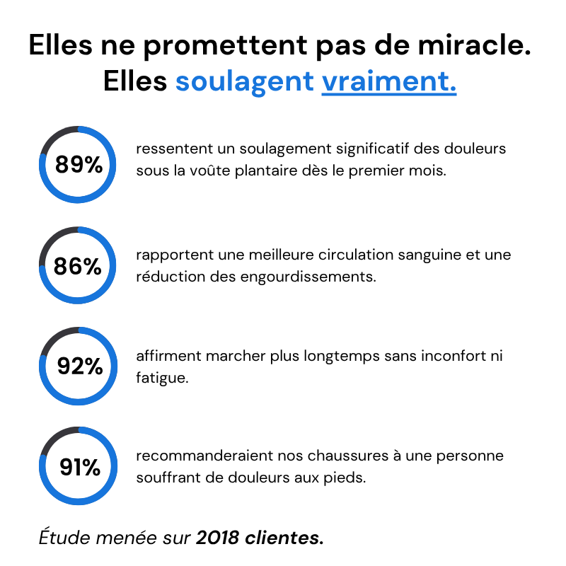 Semelles Orthopédiques Premium